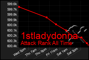 Total Graph of 1stladydonna