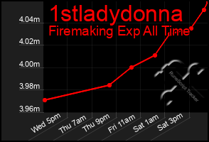 Total Graph of 1stladydonna