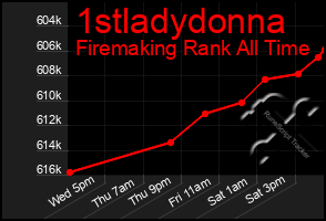 Total Graph of 1stladydonna