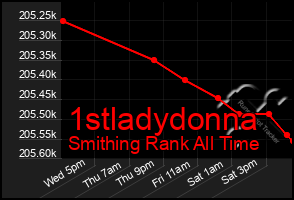 Total Graph of 1stladydonna