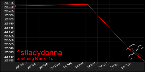 Last 24 Hours Graph of 1stladydonna