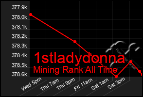 Total Graph of 1stladydonna