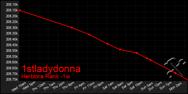 Last 7 Days Graph of 1stladydonna