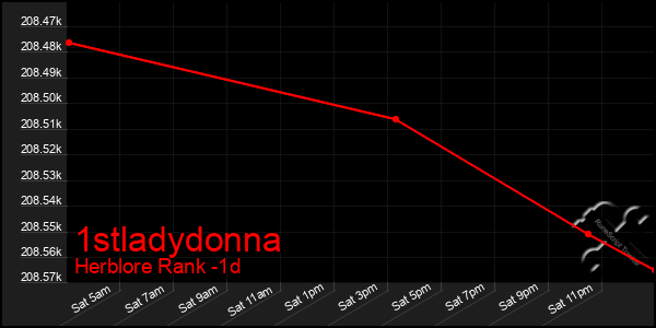 Last 24 Hours Graph of 1stladydonna