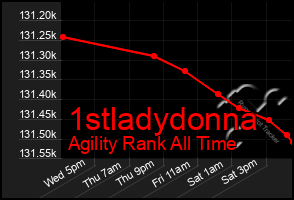 Total Graph of 1stladydonna