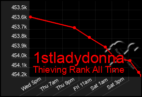 Total Graph of 1stladydonna