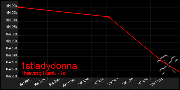 Last 24 Hours Graph of 1stladydonna