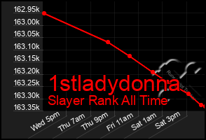 Total Graph of 1stladydonna