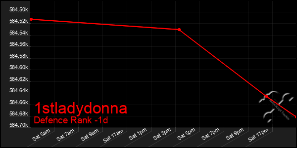 Last 24 Hours Graph of 1stladydonna