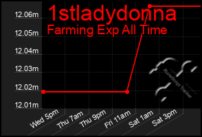 Total Graph of 1stladydonna