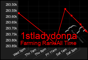 Total Graph of 1stladydonna