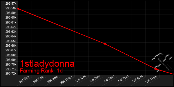 Last 24 Hours Graph of 1stladydonna