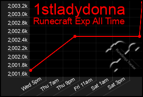 Total Graph of 1stladydonna