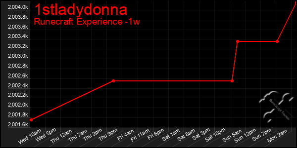 Last 7 Days Graph of 1stladydonna