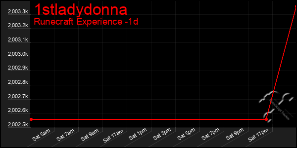 Last 24 Hours Graph of 1stladydonna