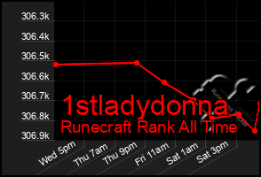 Total Graph of 1stladydonna