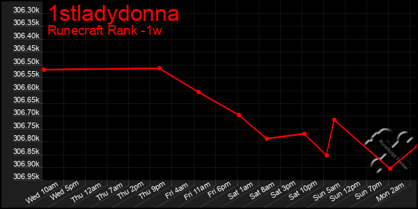 Last 7 Days Graph of 1stladydonna