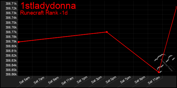 Last 24 Hours Graph of 1stladydonna