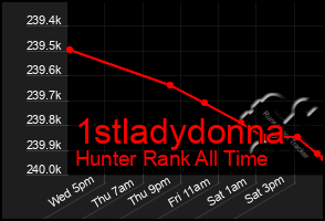 Total Graph of 1stladydonna