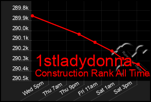 Total Graph of 1stladydonna