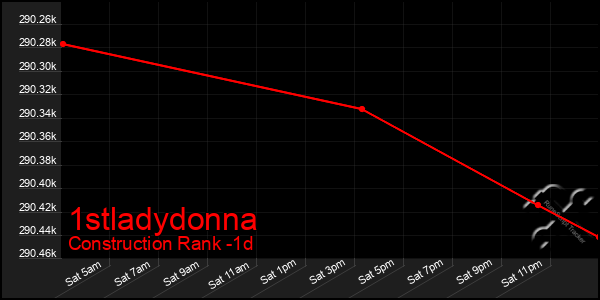 Last 24 Hours Graph of 1stladydonna