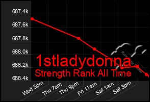 Total Graph of 1stladydonna