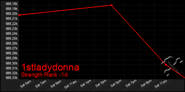 Last 24 Hours Graph of 1stladydonna