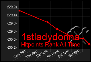 Total Graph of 1stladydonna