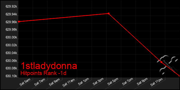 Last 24 Hours Graph of 1stladydonna