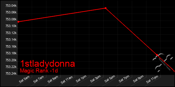 Last 24 Hours Graph of 1stladydonna