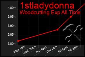 Total Graph of 1stladydonna