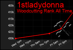 Total Graph of 1stladydonna