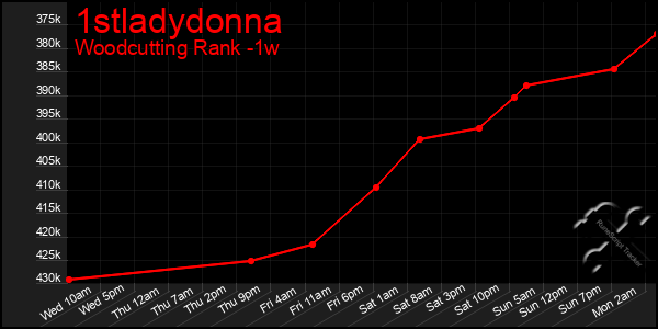 Last 7 Days Graph of 1stladydonna