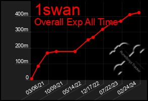 Total Graph of 1swan