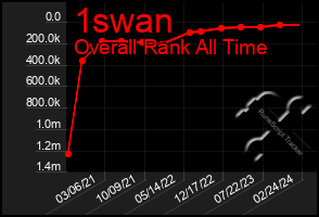 Total Graph of 1swan