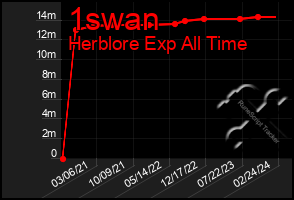 Total Graph of 1swan