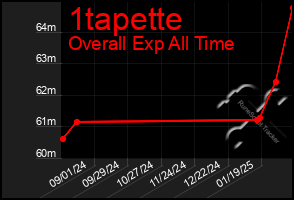 Total Graph of 1tapette