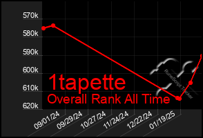 Total Graph of 1tapette