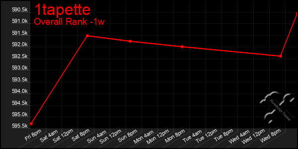 Last 7 Days Graph of 1tapette