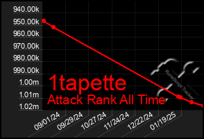 Total Graph of 1tapette