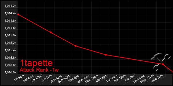 Last 7 Days Graph of 1tapette