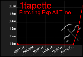 Total Graph of 1tapette