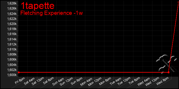 Last 7 Days Graph of 1tapette