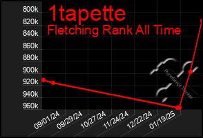 Total Graph of 1tapette