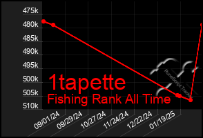 Total Graph of 1tapette