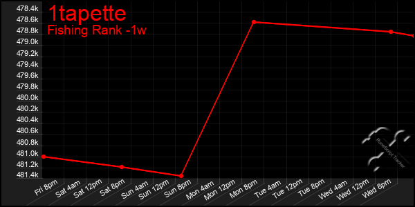 Last 7 Days Graph of 1tapette