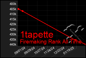 Total Graph of 1tapette