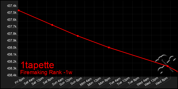 Last 7 Days Graph of 1tapette