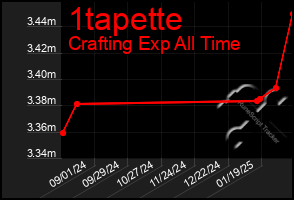 Total Graph of 1tapette