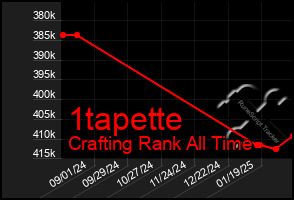 Total Graph of 1tapette